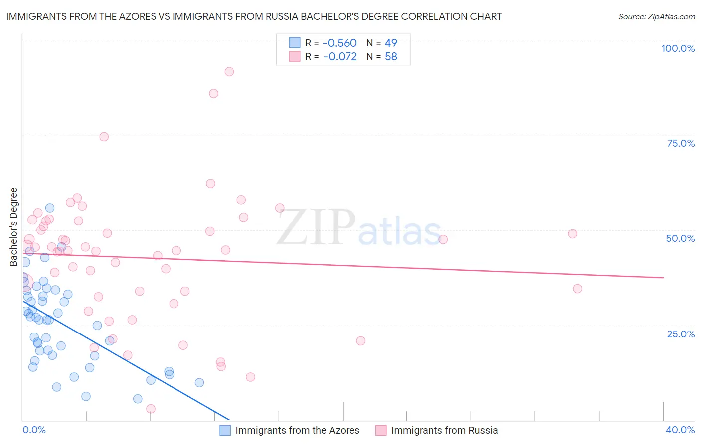 Immigrants from the Azores vs Immigrants from Russia Bachelor's Degree