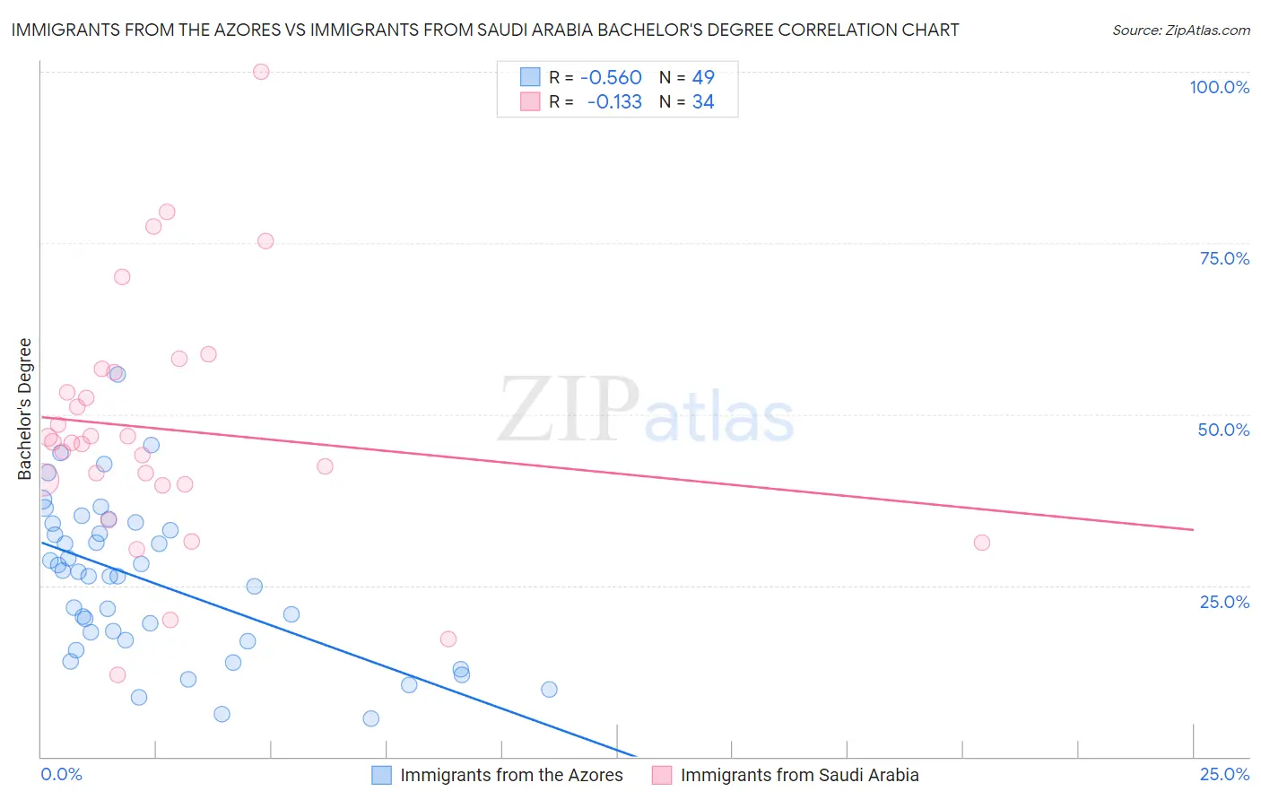 Immigrants from the Azores vs Immigrants from Saudi Arabia Bachelor's Degree