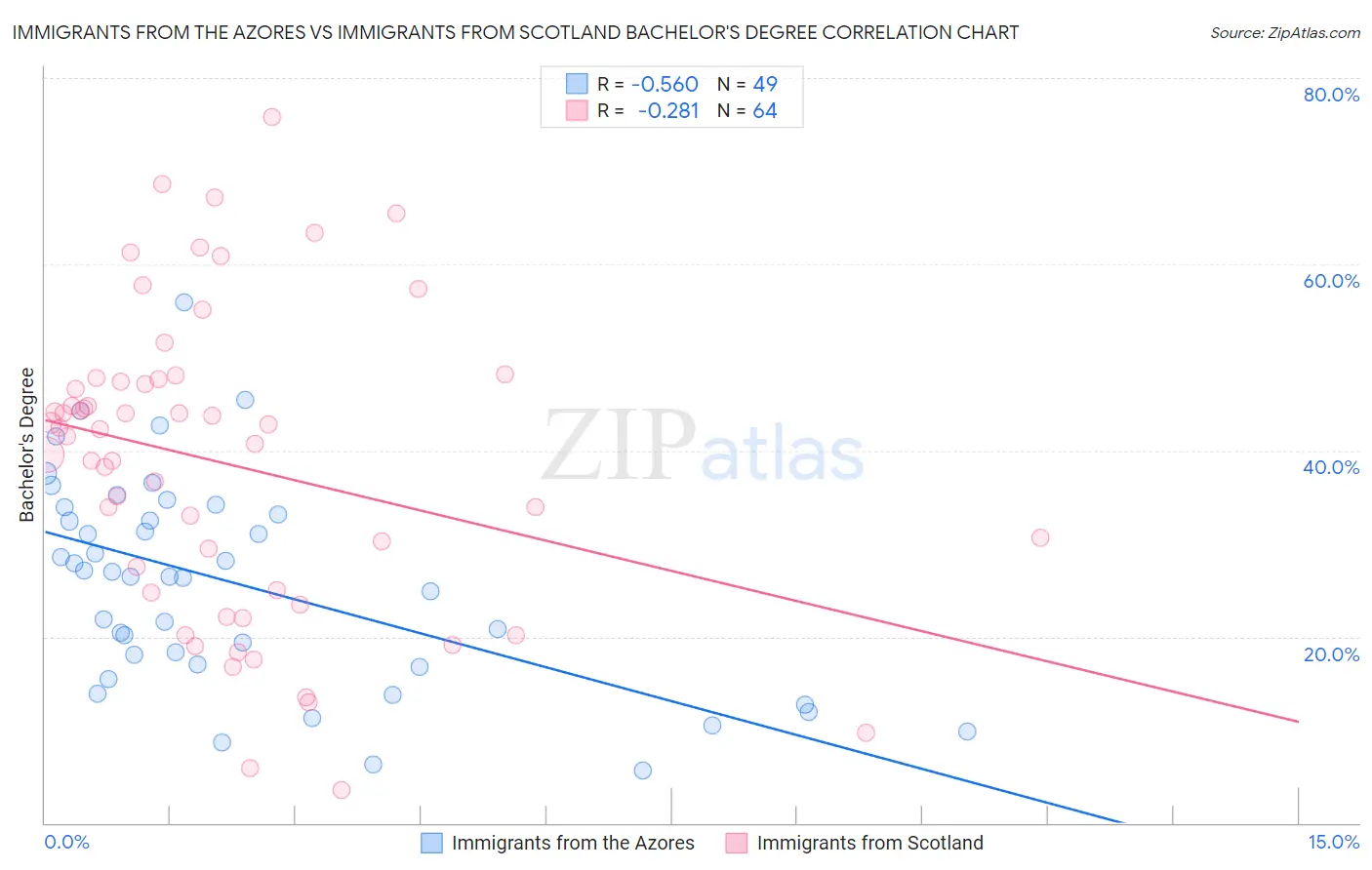 Immigrants from the Azores vs Immigrants from Scotland Bachelor's Degree