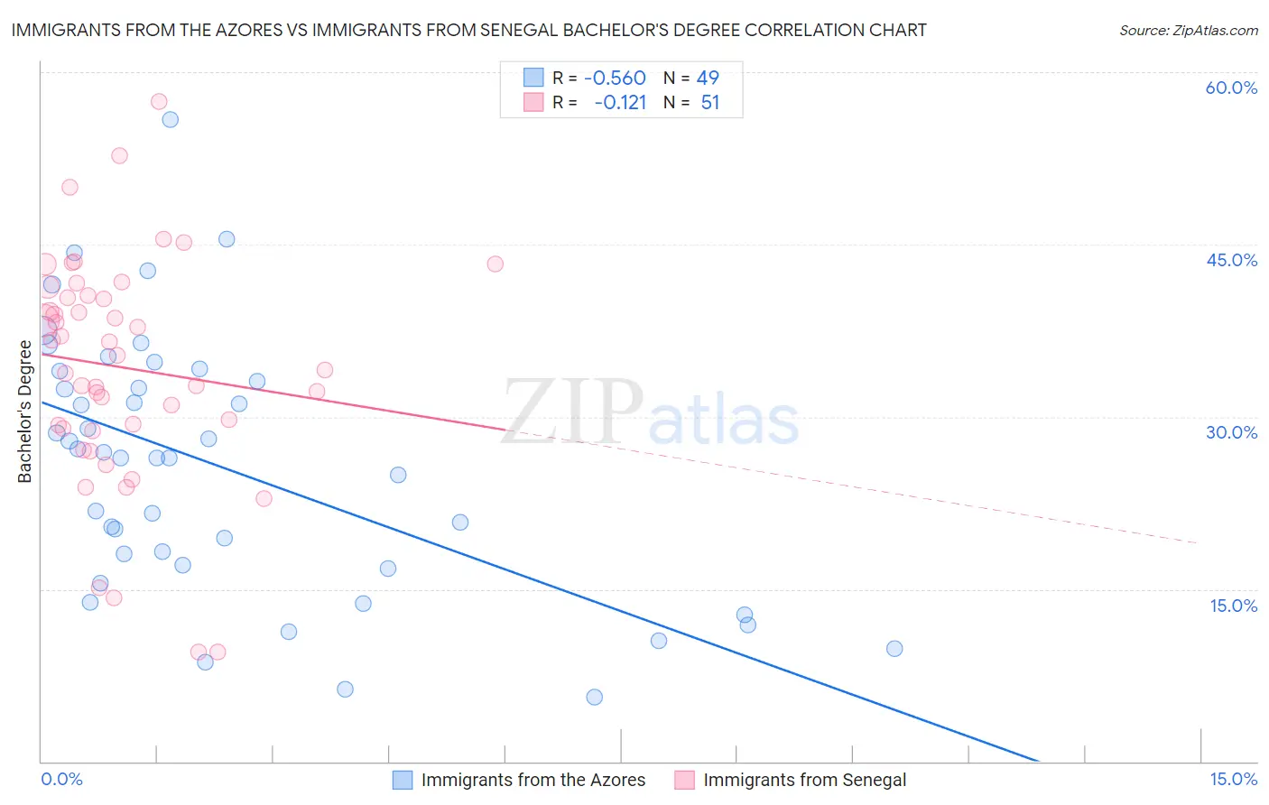 Immigrants from the Azores vs Immigrants from Senegal Bachelor's Degree