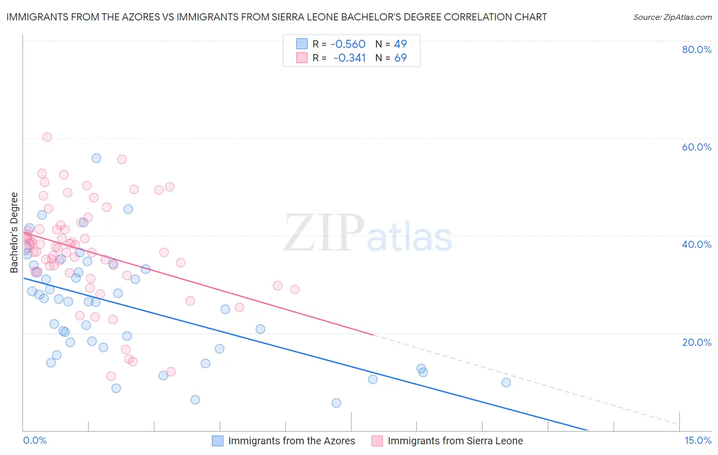 Immigrants from the Azores vs Immigrants from Sierra Leone Bachelor's Degree