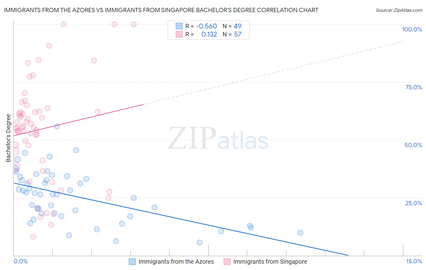 Immigrants from the Azores vs Immigrants from Singapore Bachelor's Degree