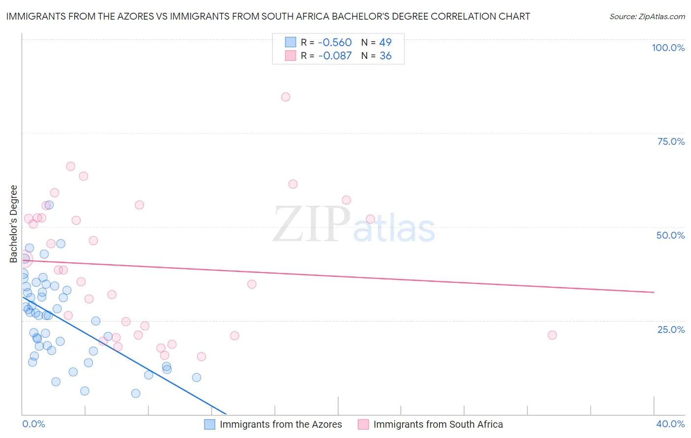 Immigrants from the Azores vs Immigrants from South Africa Bachelor's Degree