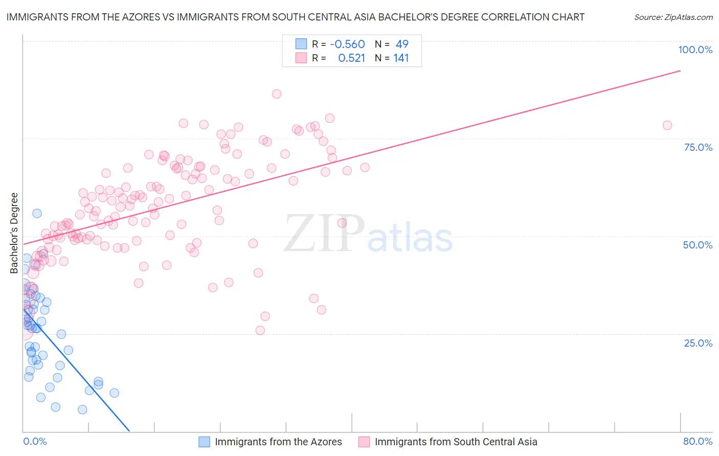 Immigrants from the Azores vs Immigrants from South Central Asia Bachelor's Degree