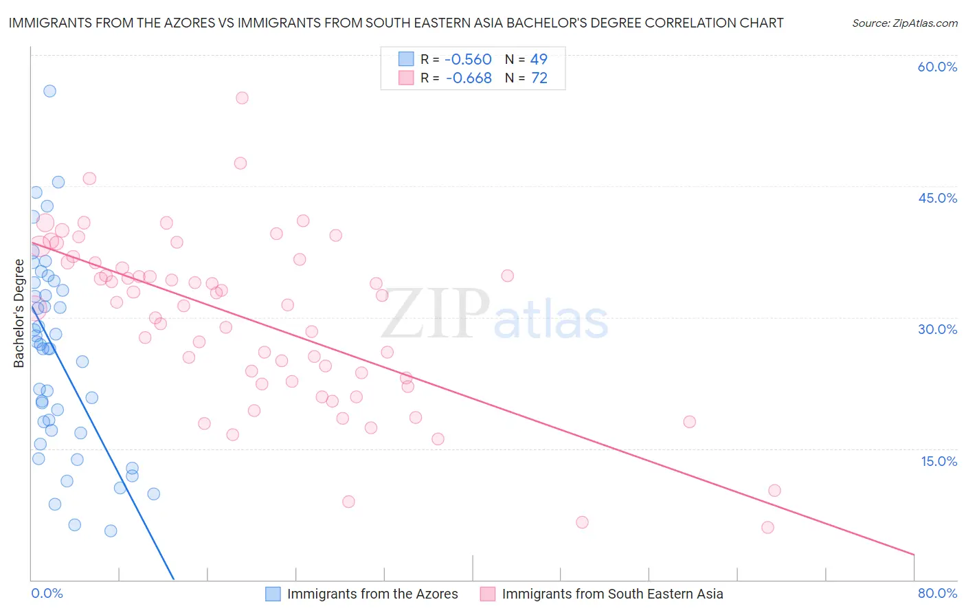 Immigrants from the Azores vs Immigrants from South Eastern Asia Bachelor's Degree