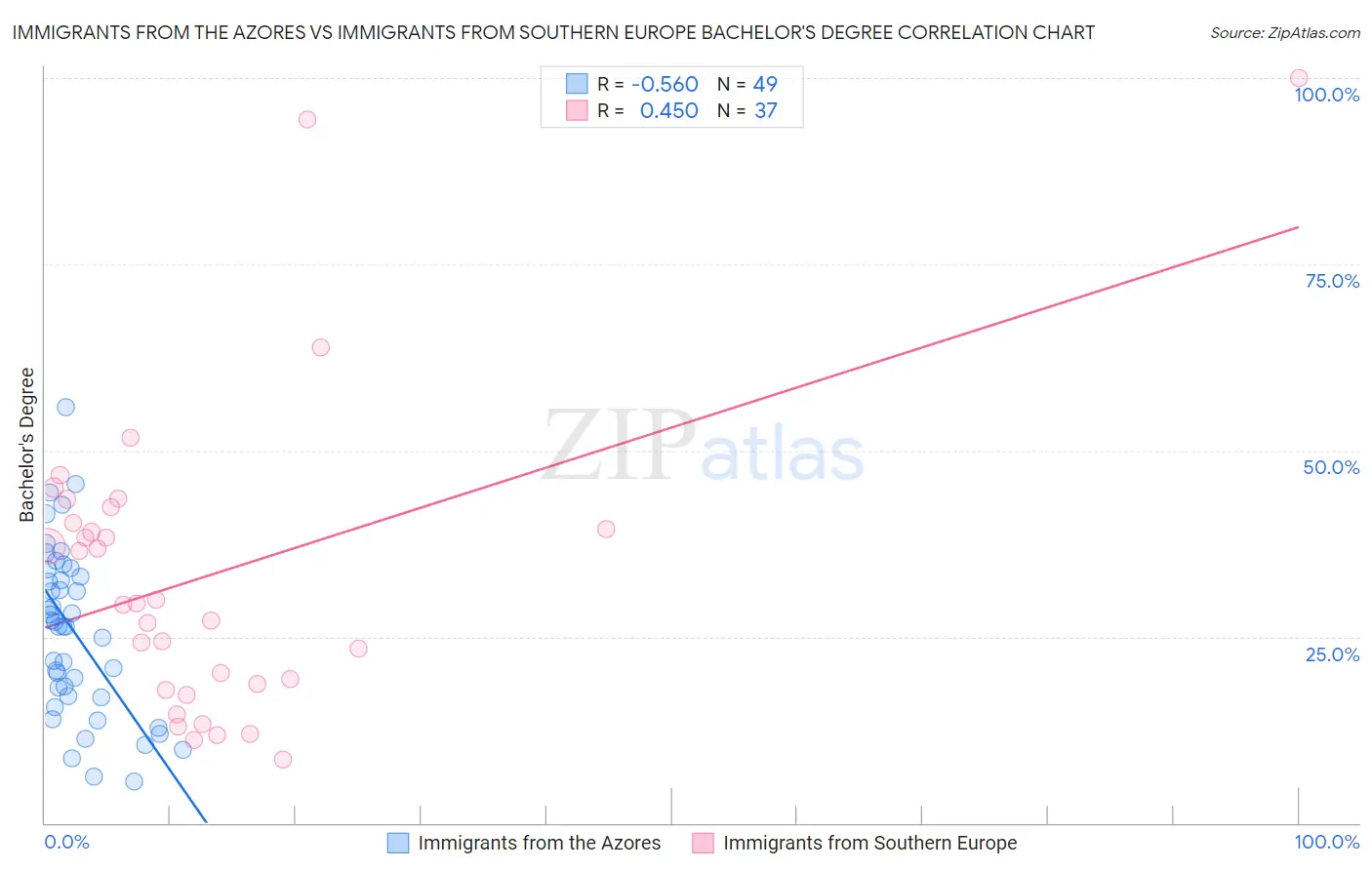 Immigrants from the Azores vs Immigrants from Southern Europe Bachelor's Degree