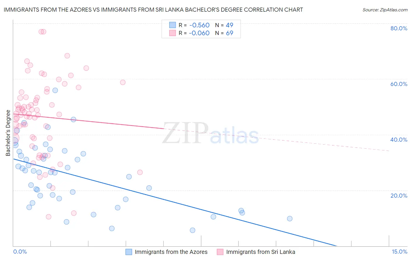 Immigrants from the Azores vs Immigrants from Sri Lanka Bachelor's Degree