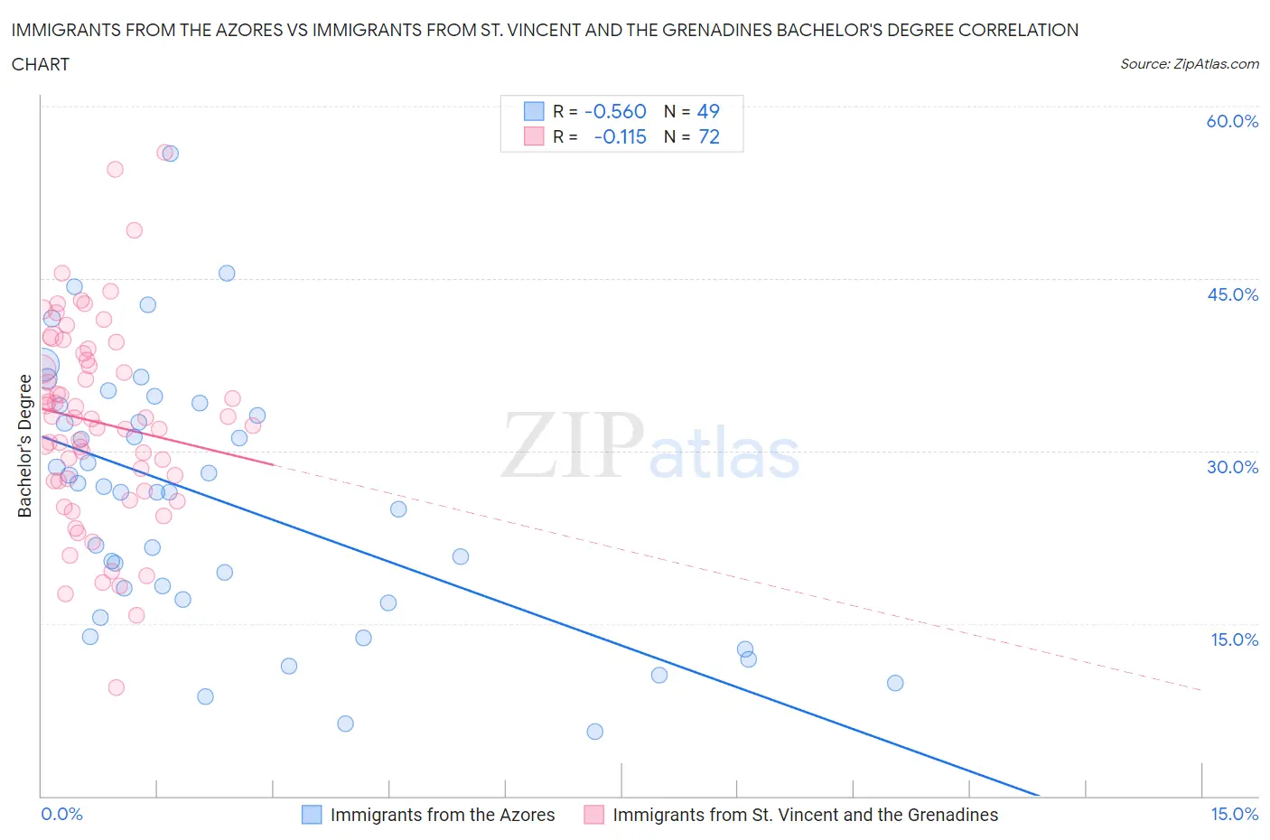 Immigrants from the Azores vs Immigrants from St. Vincent and the Grenadines Bachelor's Degree