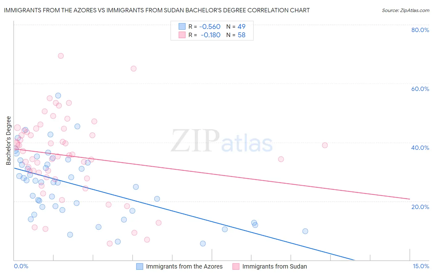 Immigrants from the Azores vs Immigrants from Sudan Bachelor's Degree