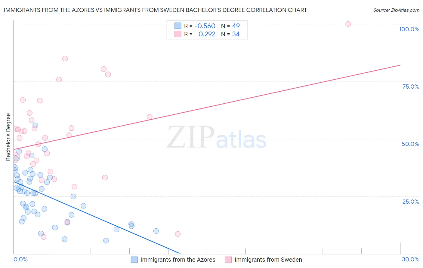 Immigrants from the Azores vs Immigrants from Sweden Bachelor's Degree