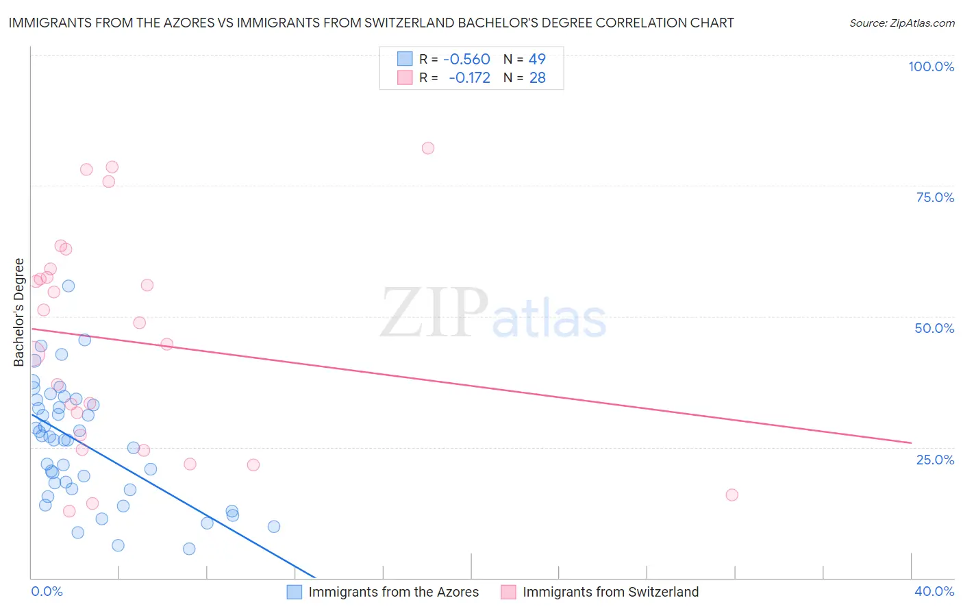 Immigrants from the Azores vs Immigrants from Switzerland Bachelor's Degree