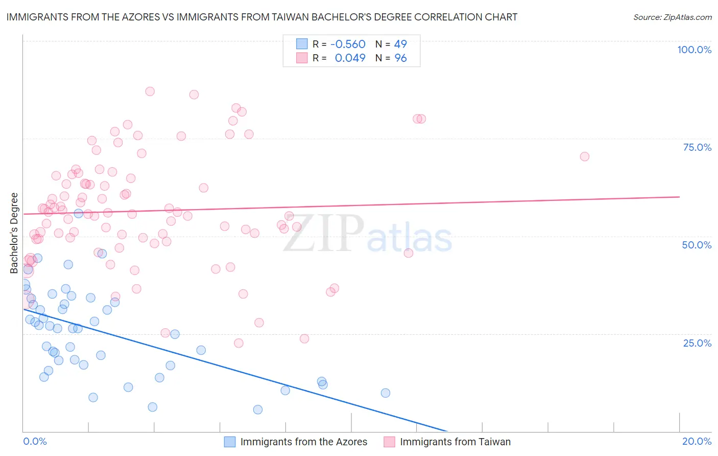 Immigrants from the Azores vs Immigrants from Taiwan Bachelor's Degree