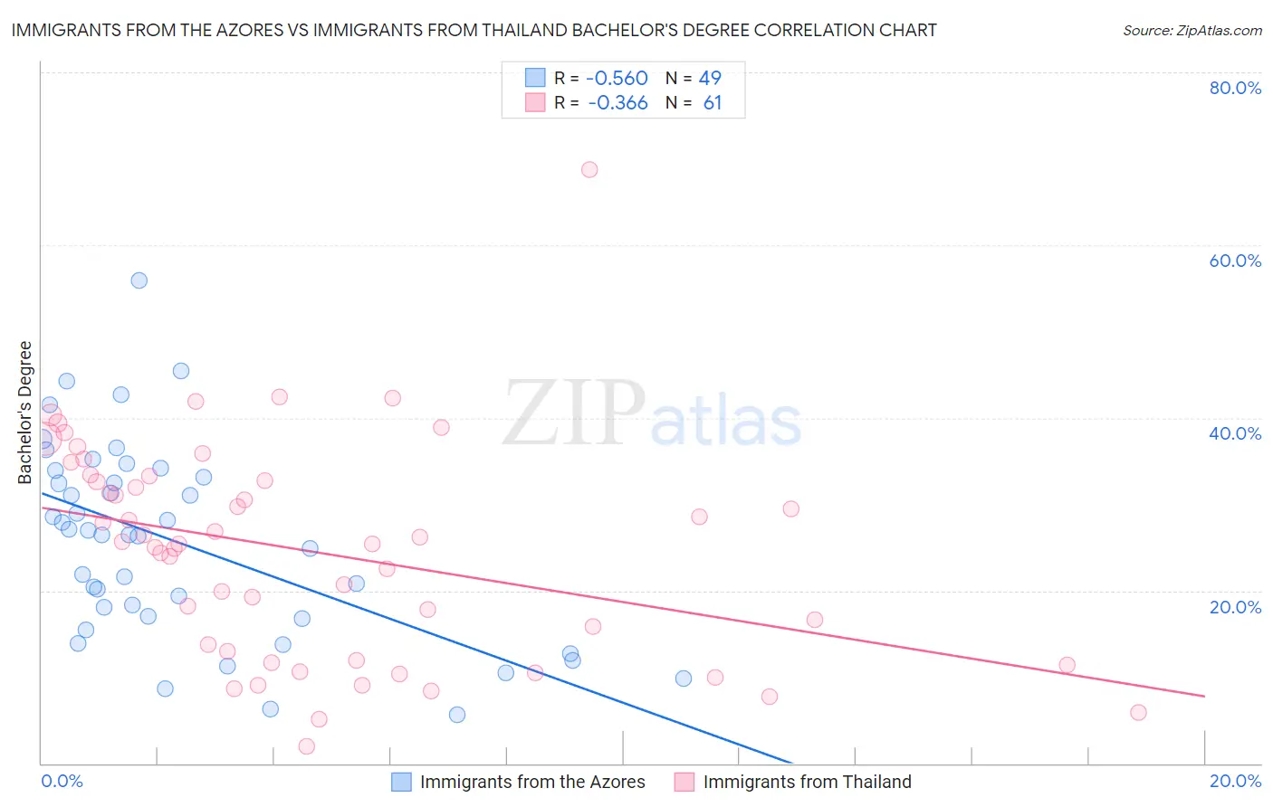 Immigrants from the Azores vs Immigrants from Thailand Bachelor's Degree