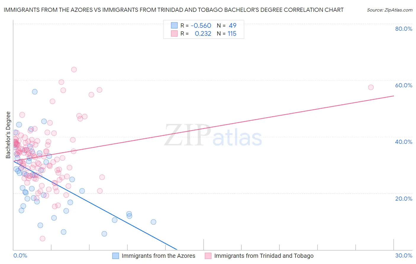 Immigrants from the Azores vs Immigrants from Trinidad and Tobago Bachelor's Degree