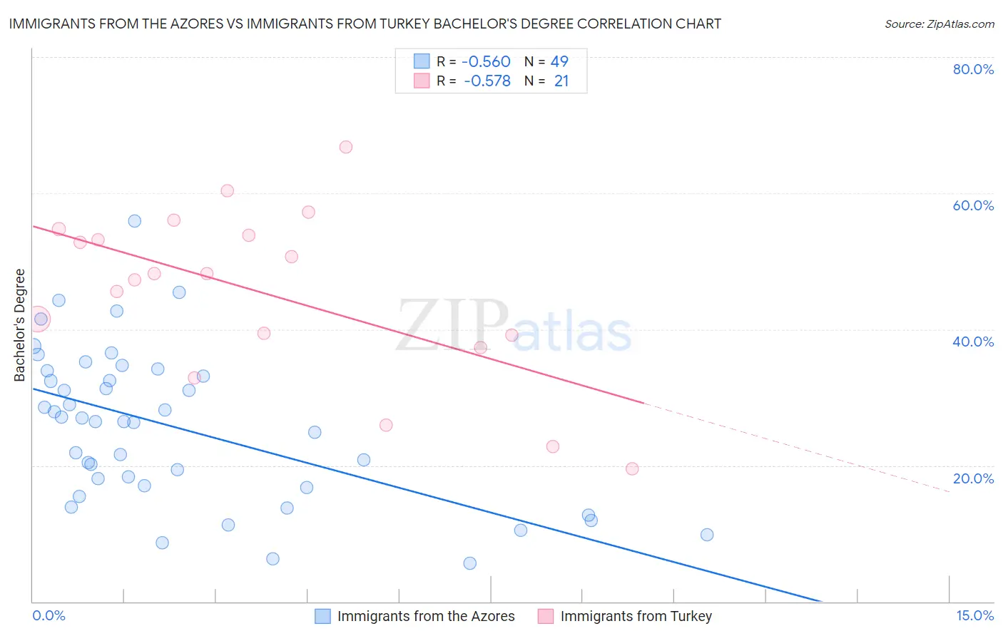 Immigrants from the Azores vs Immigrants from Turkey Bachelor's Degree