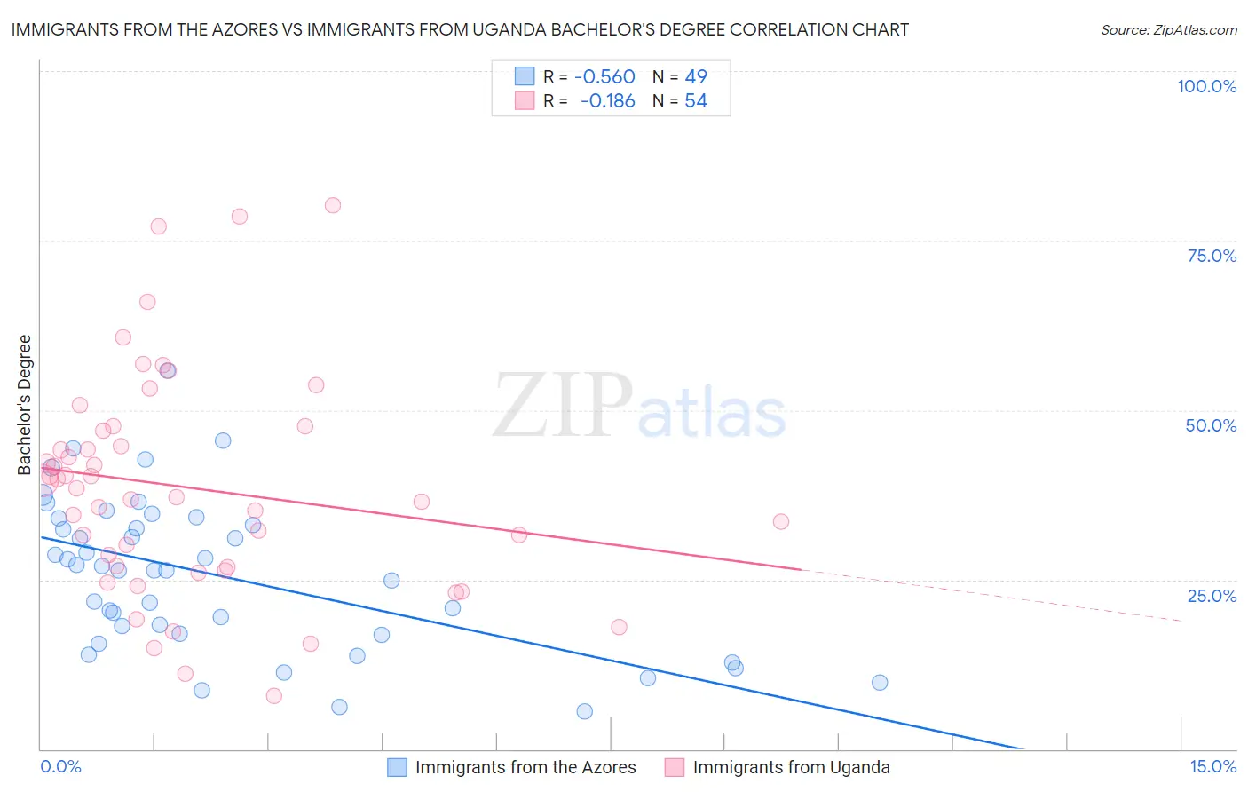 Immigrants from the Azores vs Immigrants from Uganda Bachelor's Degree