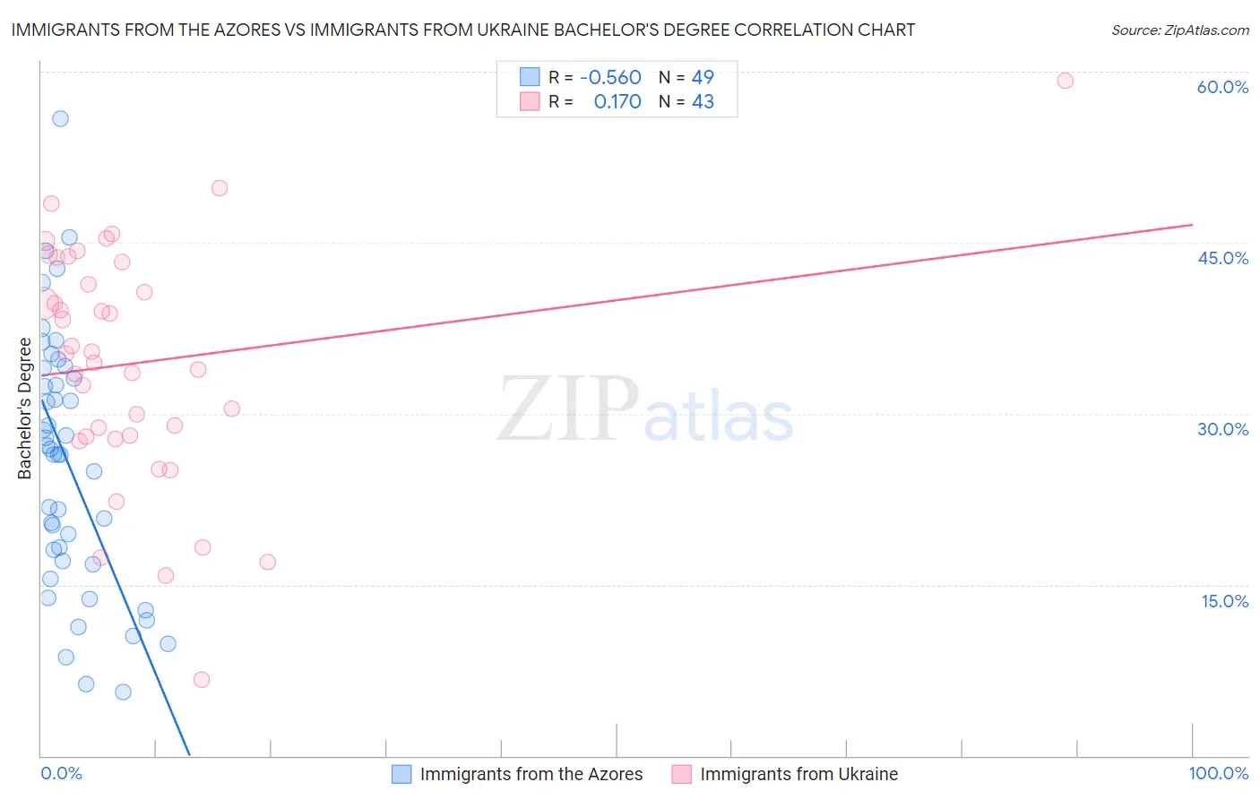 Immigrants from the Azores vs Immigrants from Ukraine Bachelor's Degree