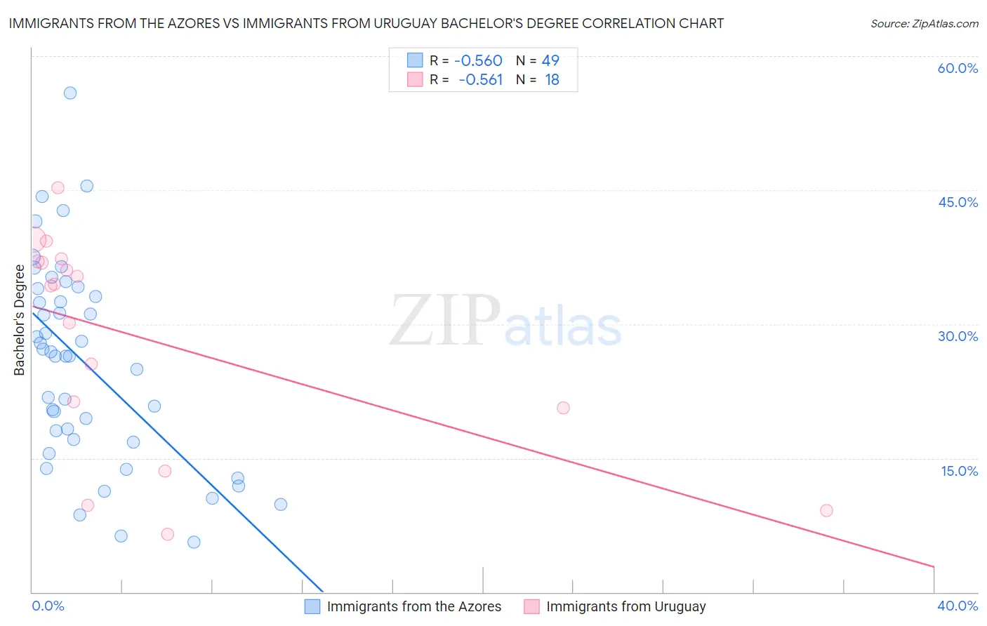 Immigrants from the Azores vs Immigrants from Uruguay Bachelor's Degree