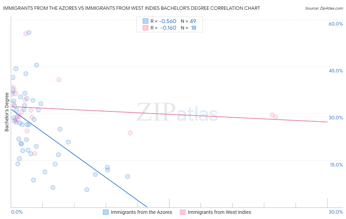 Immigrants from the Azores vs Immigrants from West Indies Bachelor's Degree