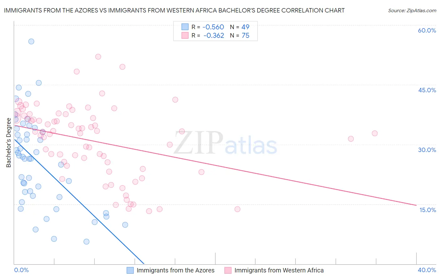 Immigrants from the Azores vs Immigrants from Western Africa Bachelor's Degree