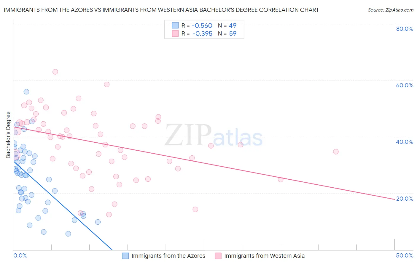 Immigrants from the Azores vs Immigrants from Western Asia Bachelor's Degree