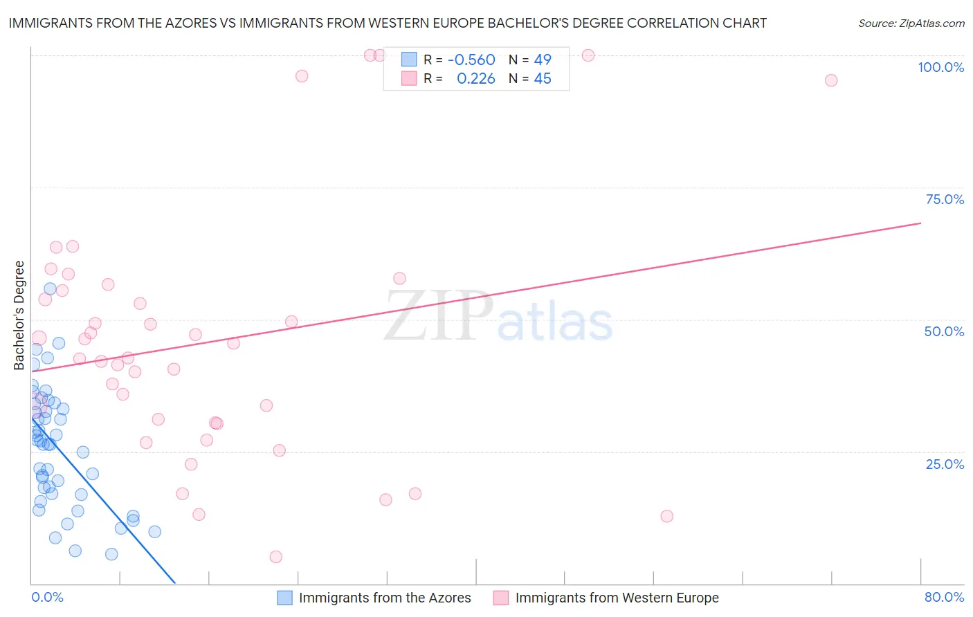 Immigrants from the Azores vs Immigrants from Western Europe Bachelor's Degree