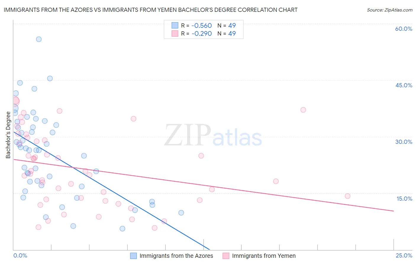 Immigrants from the Azores vs Immigrants from Yemen Bachelor's Degree