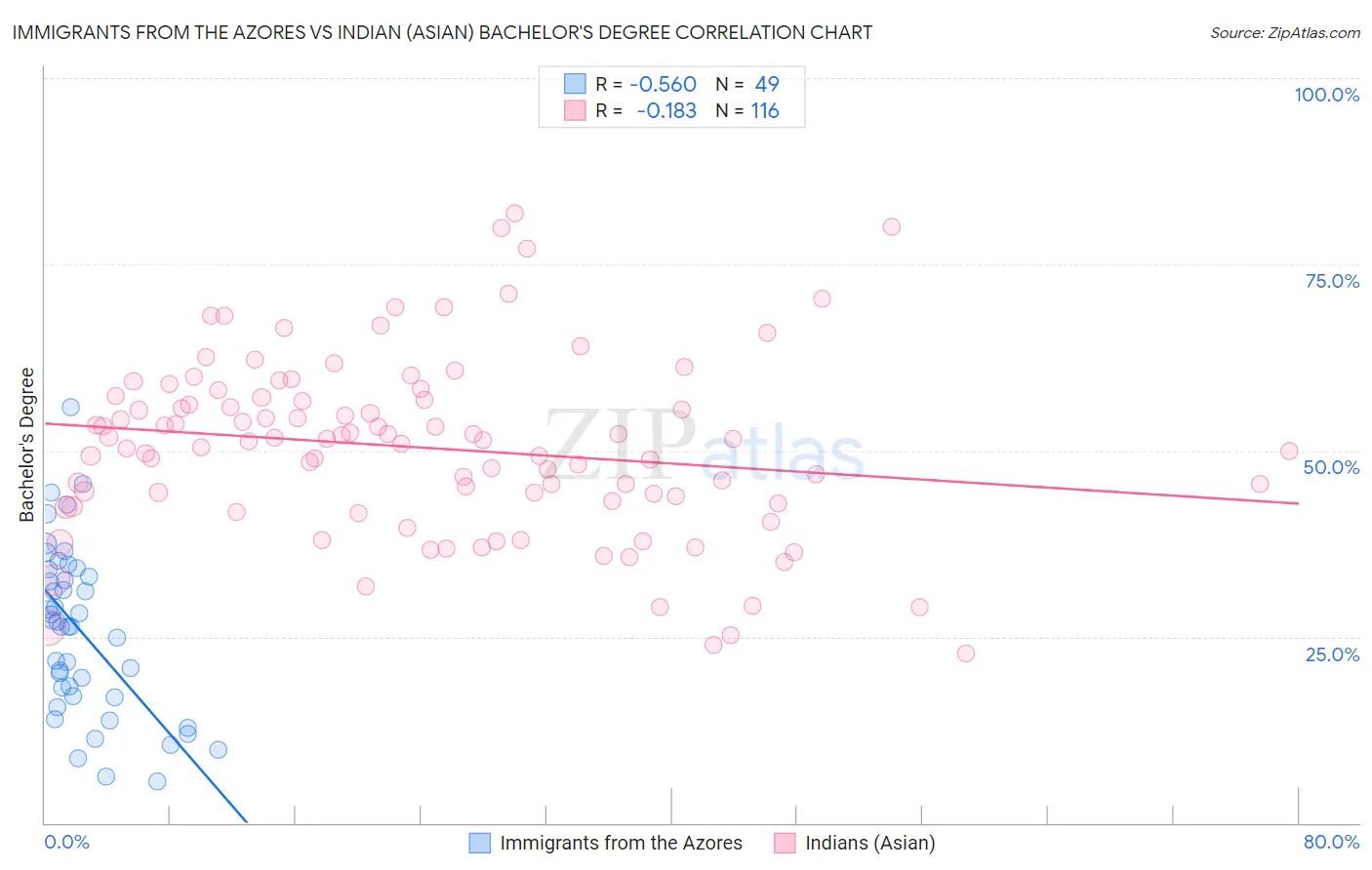 Immigrants from the Azores vs Indian (Asian) Bachelor's Degree