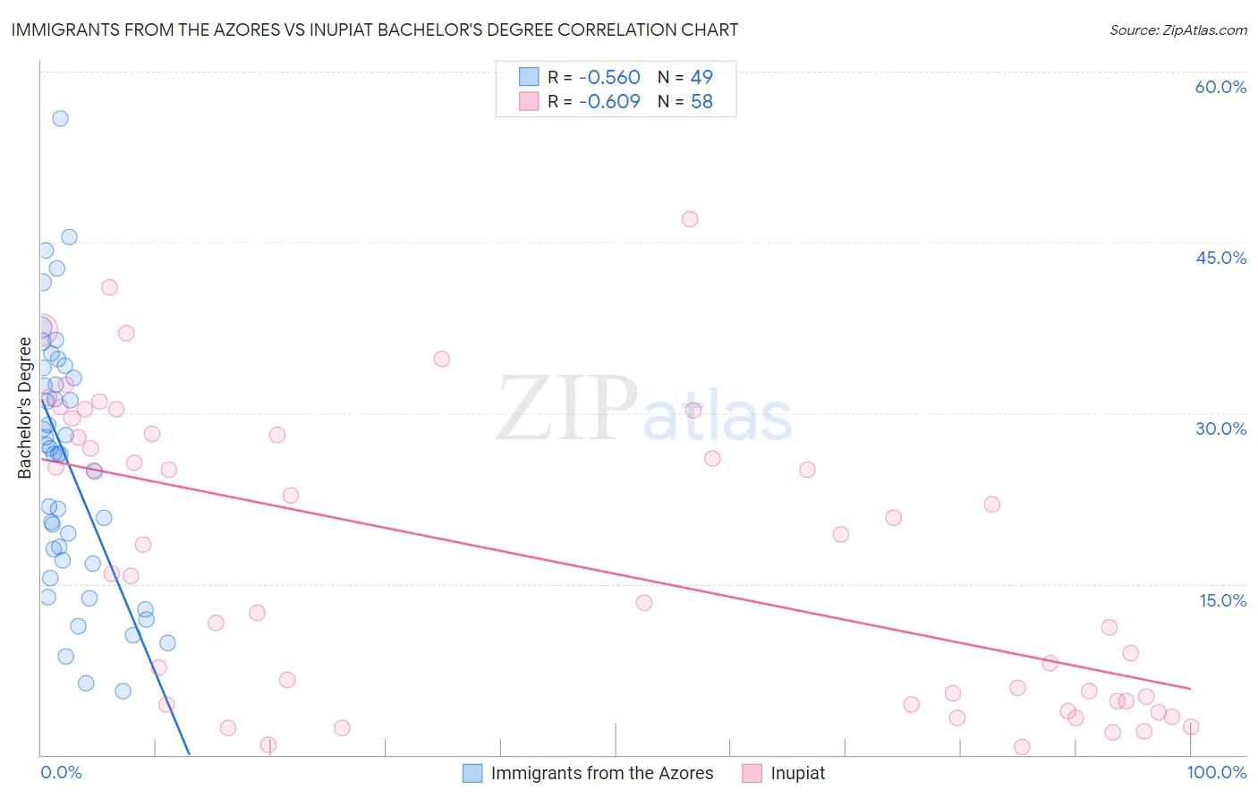 Immigrants from the Azores vs Inupiat Bachelor's Degree