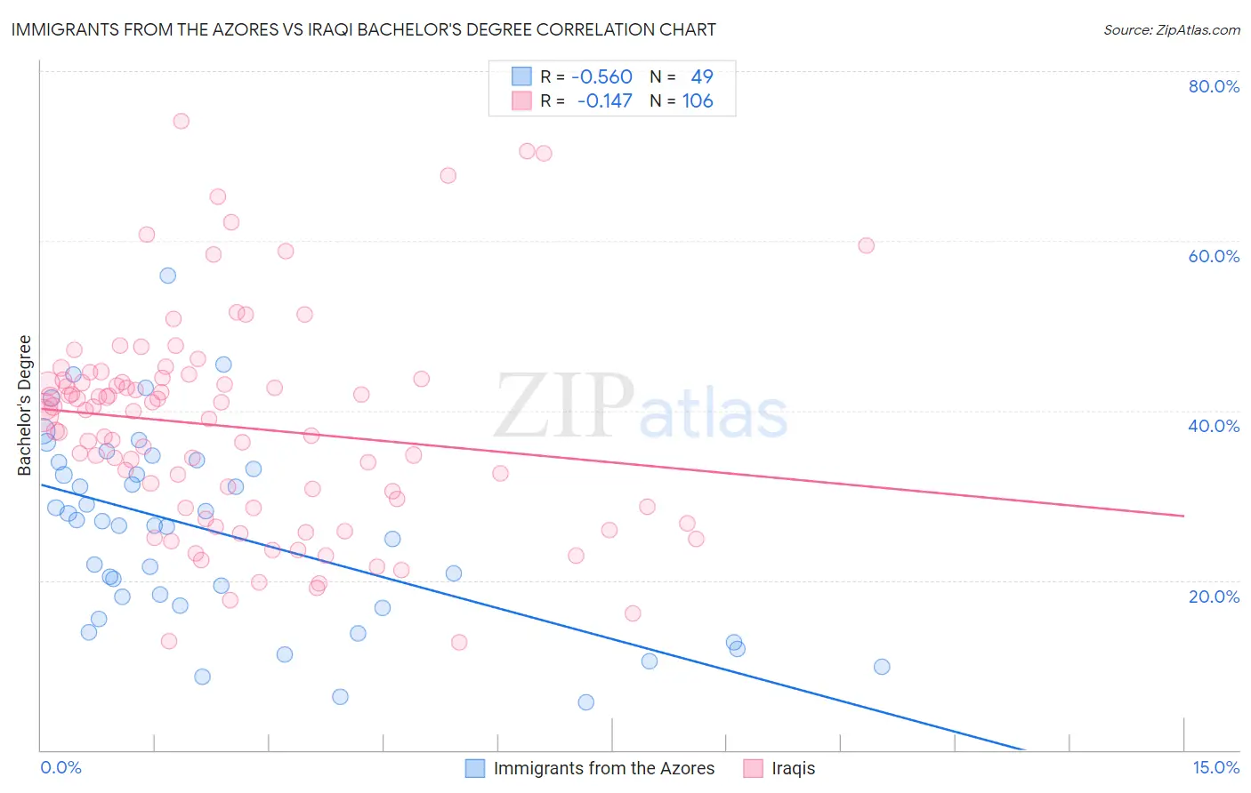 Immigrants from the Azores vs Iraqi Bachelor's Degree