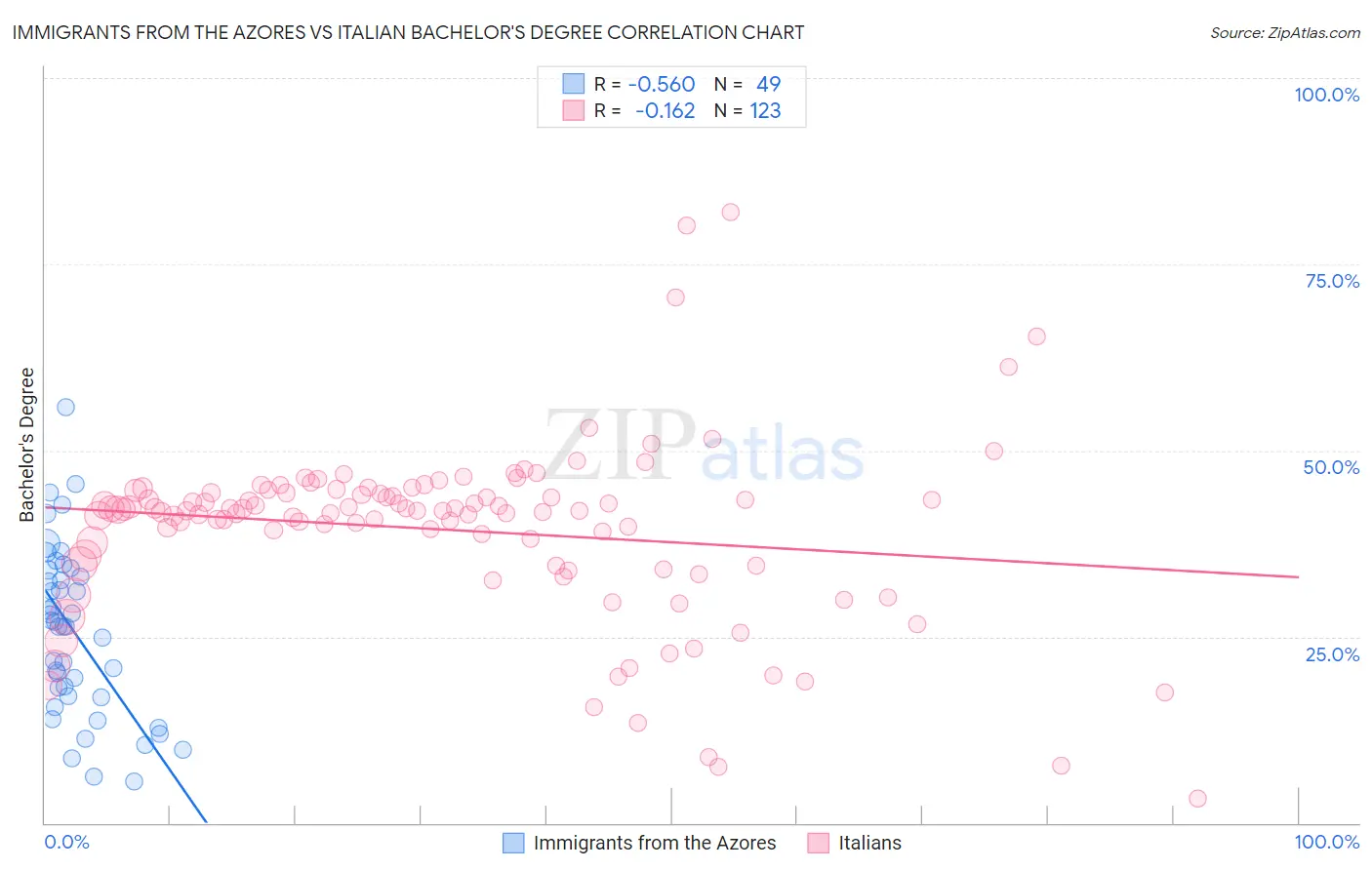 Immigrants from the Azores vs Italian Bachelor's Degree