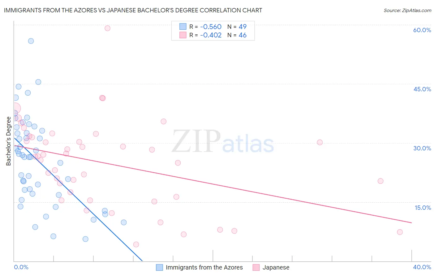 Immigrants from the Azores vs Japanese Bachelor's Degree