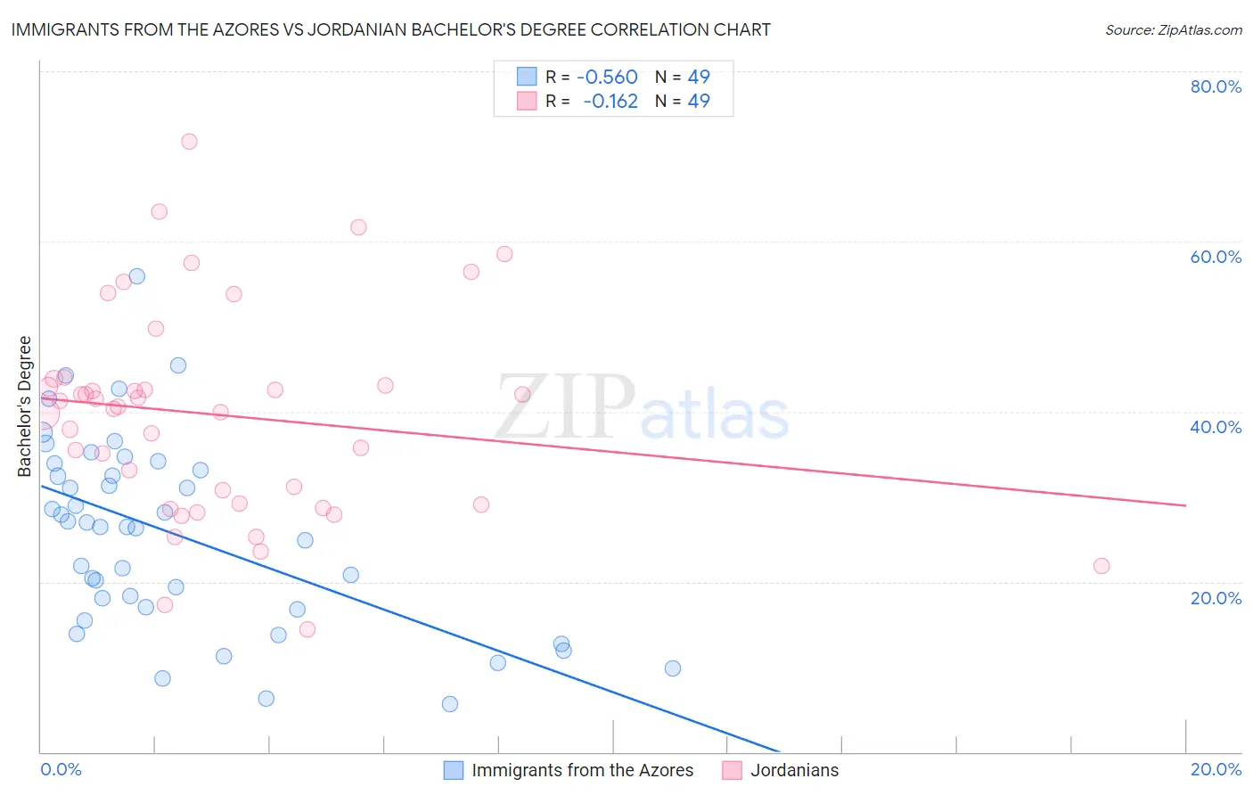 Immigrants from the Azores vs Jordanian Bachelor's Degree