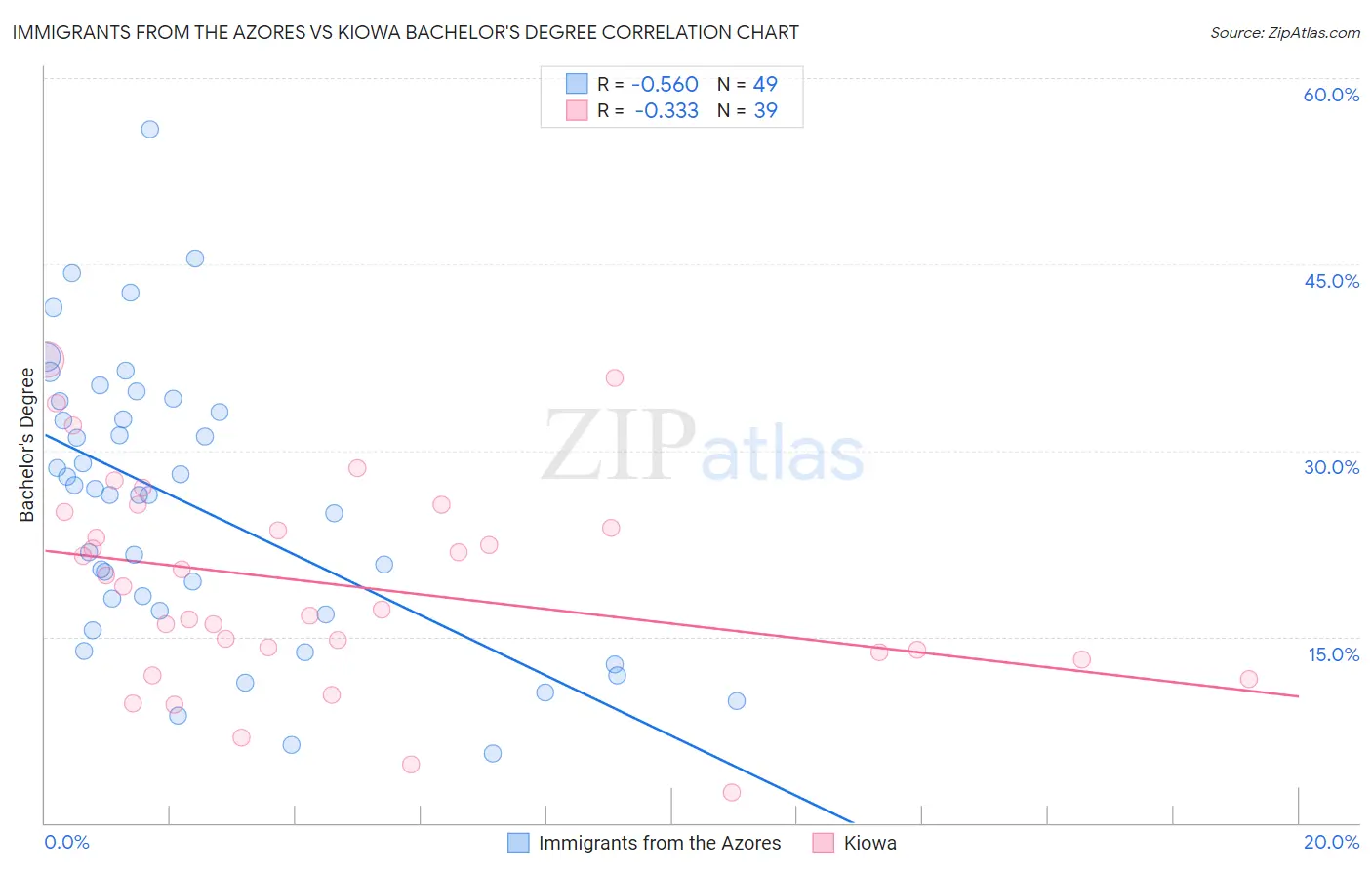 Immigrants from the Azores vs Kiowa Bachelor's Degree