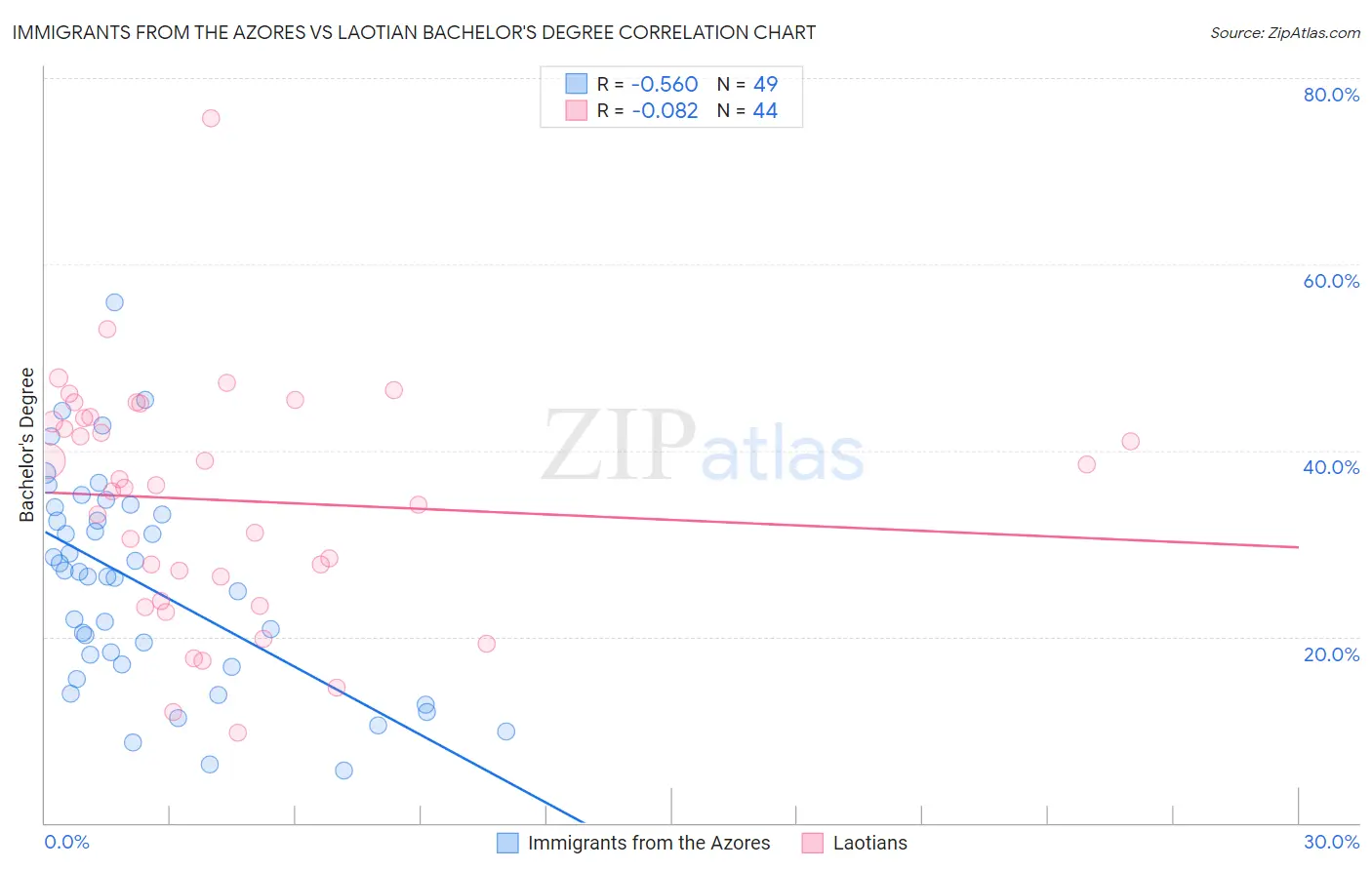 Immigrants from the Azores vs Laotian Bachelor's Degree