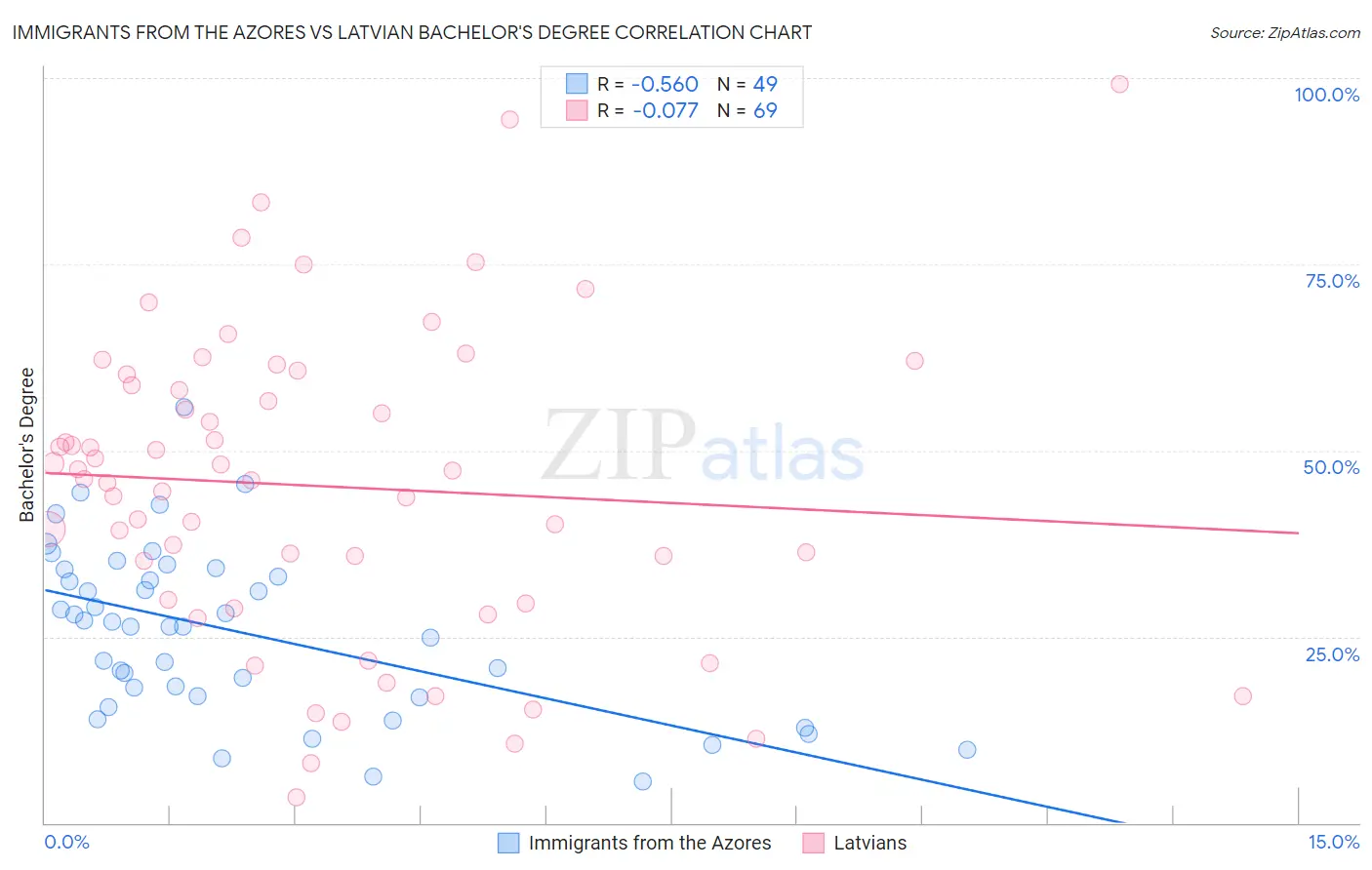 Immigrants from the Azores vs Latvian Bachelor's Degree