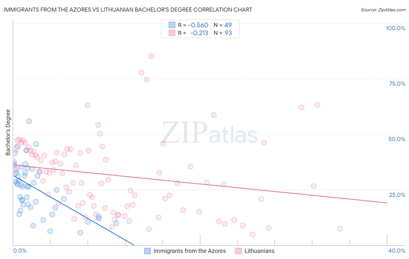 Immigrants from the Azores vs Lithuanian Bachelor's Degree