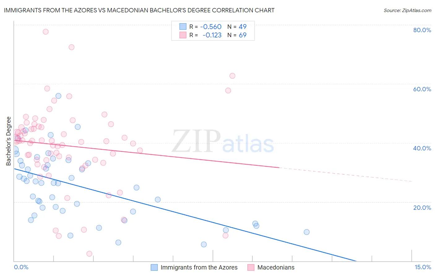 Immigrants from the Azores vs Macedonian Bachelor's Degree