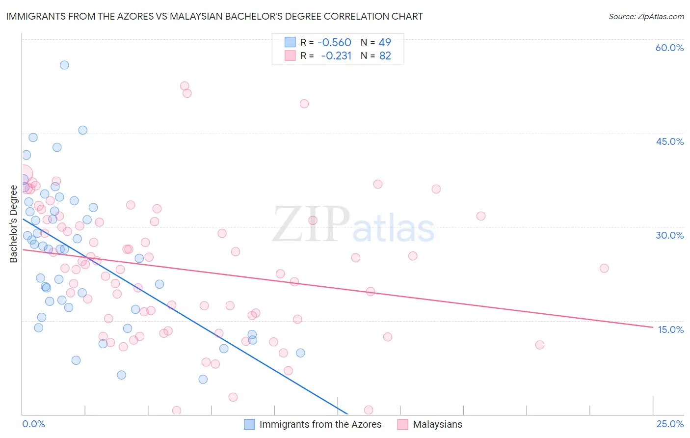 Immigrants from the Azores vs Malaysian Bachelor's Degree