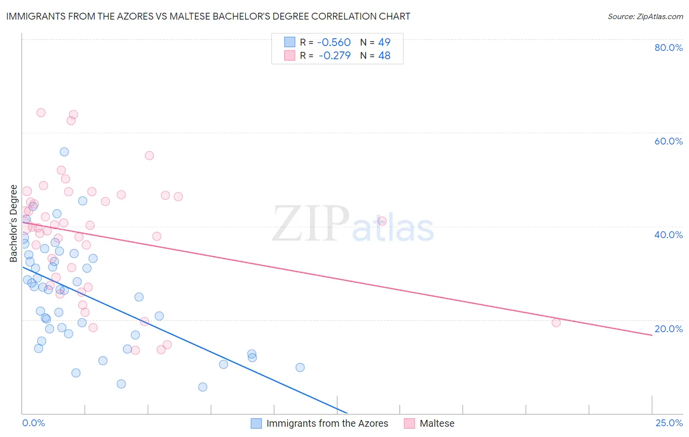 Immigrants from the Azores vs Maltese Bachelor's Degree