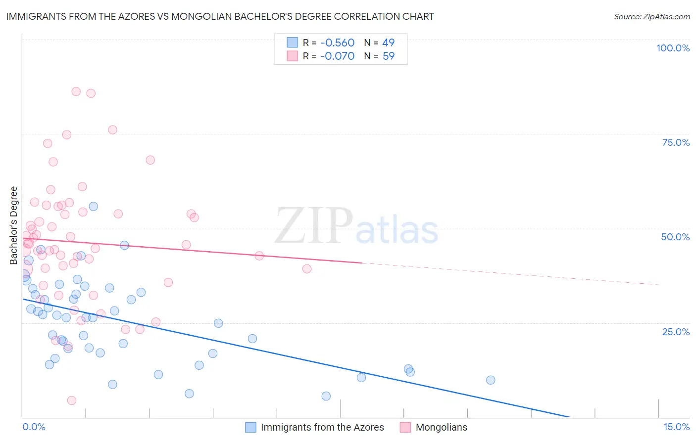 Immigrants from the Azores vs Mongolian Bachelor's Degree