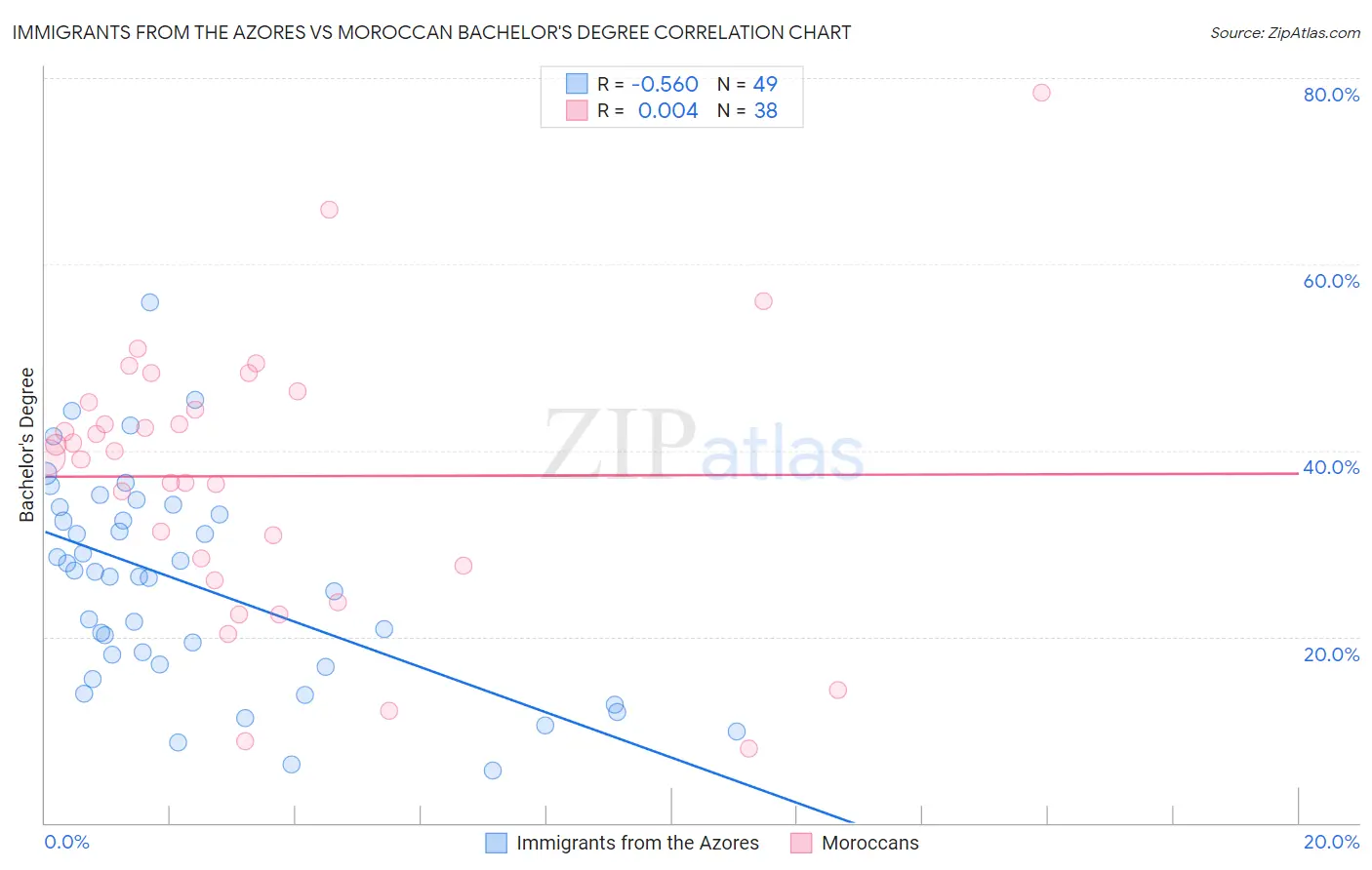 Immigrants from the Azores vs Moroccan Bachelor's Degree