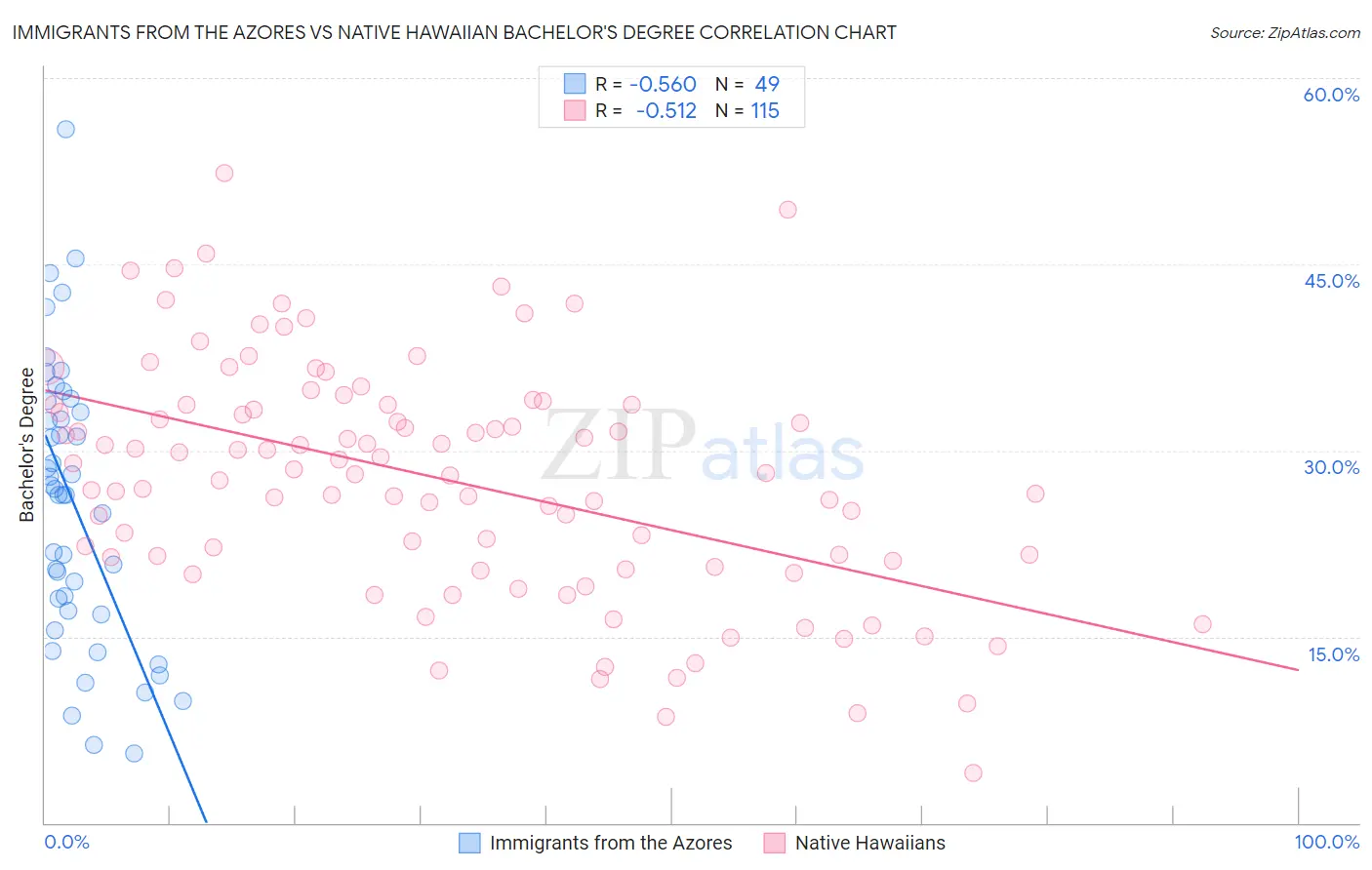 Immigrants from the Azores vs Native Hawaiian Bachelor's Degree