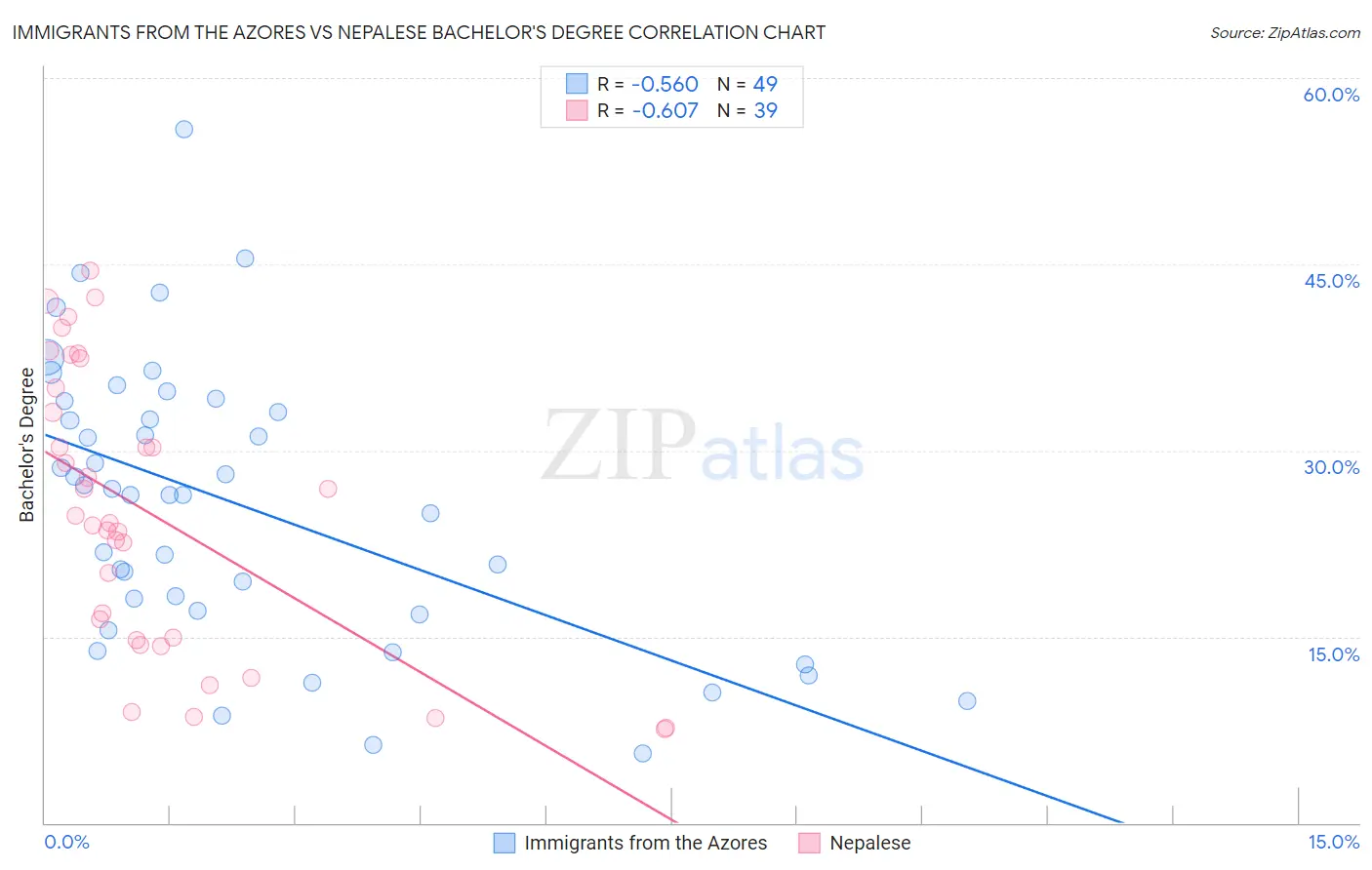 Immigrants from the Azores vs Nepalese Bachelor's Degree