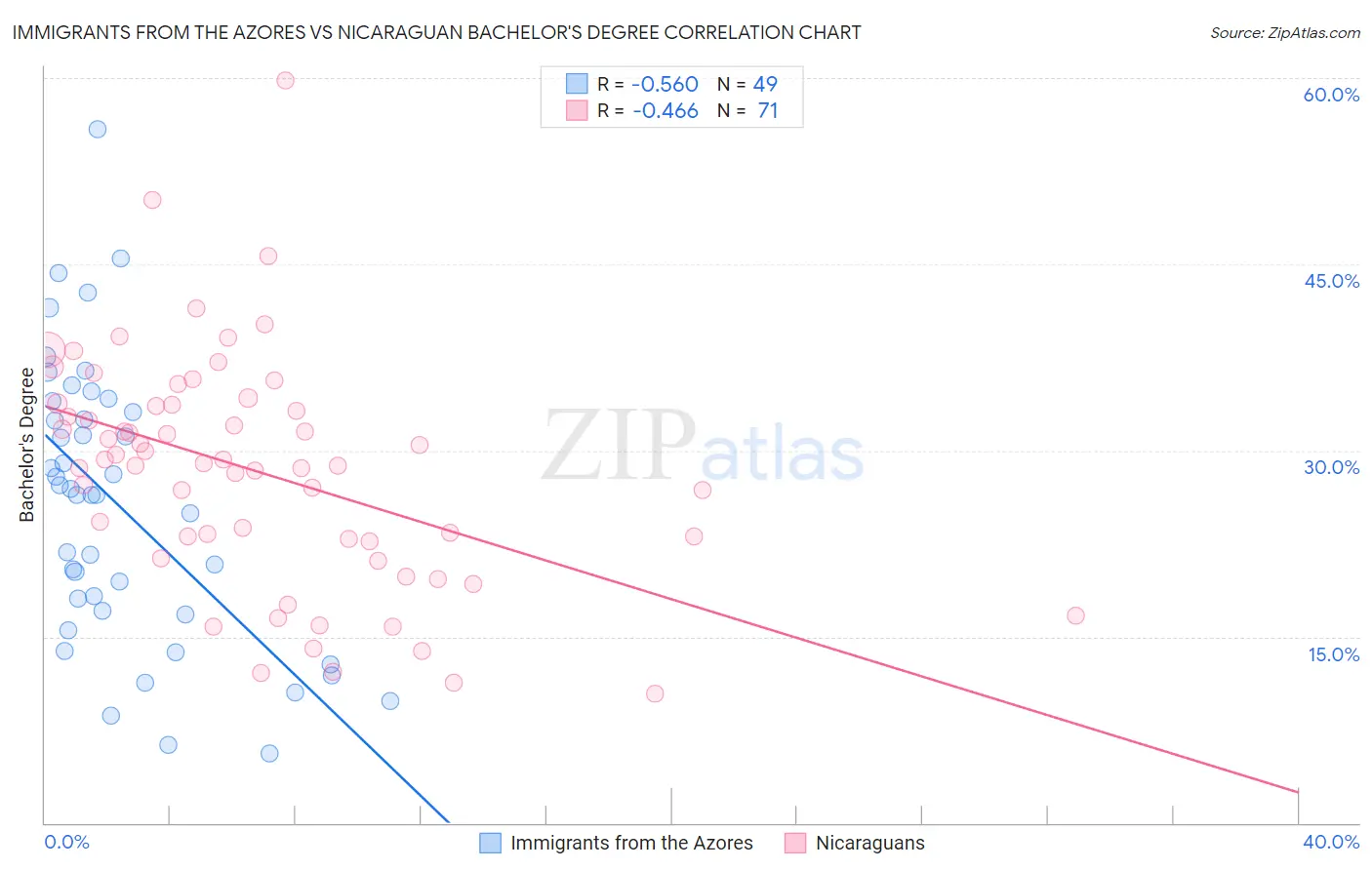 Immigrants from the Azores vs Nicaraguan Bachelor's Degree