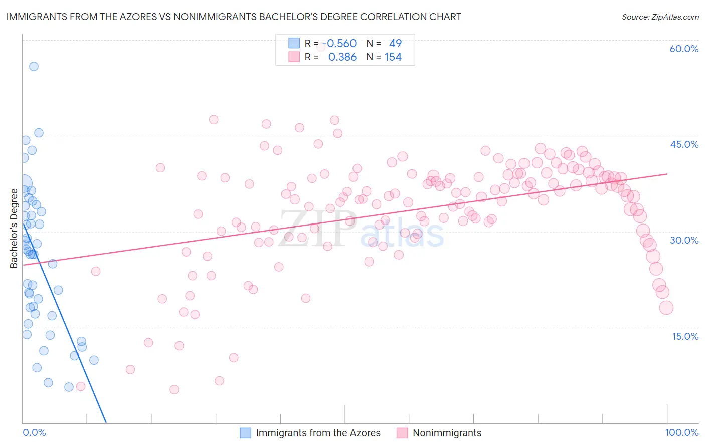 Immigrants from the Azores vs Nonimmigrants Bachelor's Degree