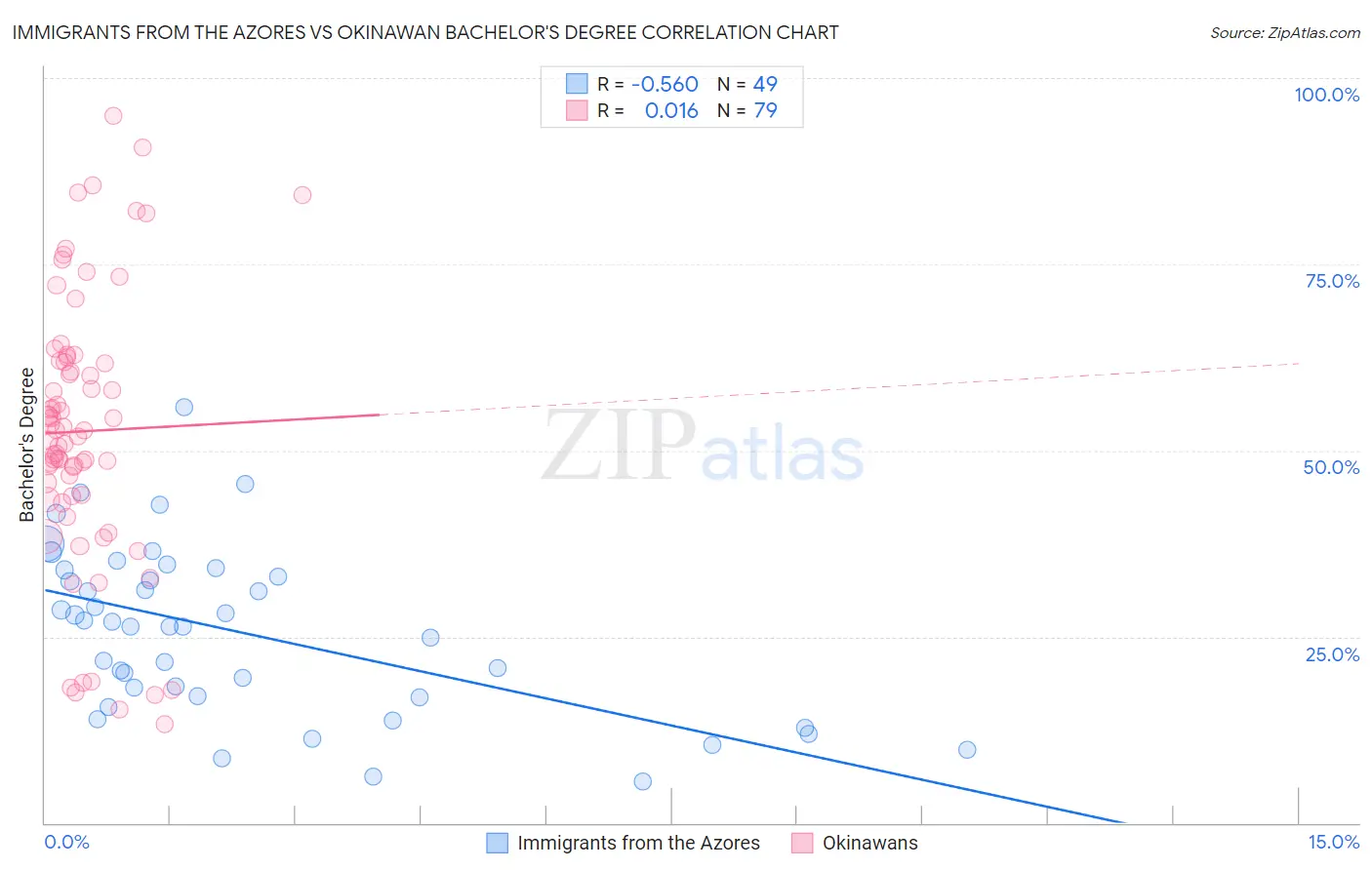 Immigrants from the Azores vs Okinawan Bachelor's Degree