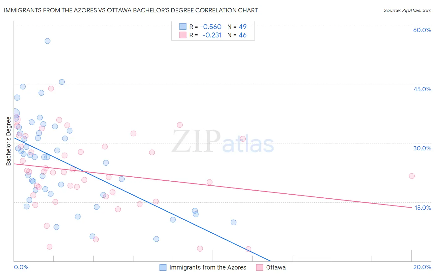 Immigrants from the Azores vs Ottawa Bachelor's Degree