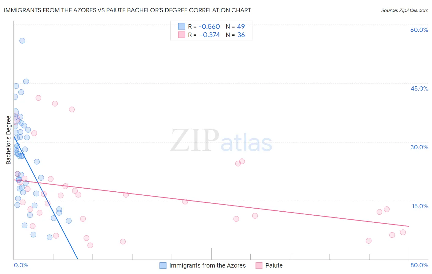 Immigrants from the Azores vs Paiute Bachelor's Degree