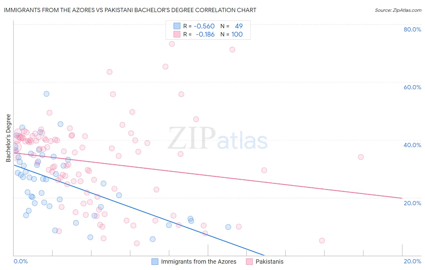 Immigrants from the Azores vs Pakistani Bachelor's Degree